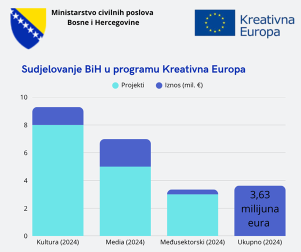 Graf Kreativna Europa